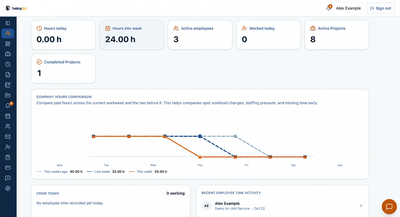 TradeLog Site desktop HR Dashboard showing hours today and this week, active employees, active projects and a company hours comparison chart.