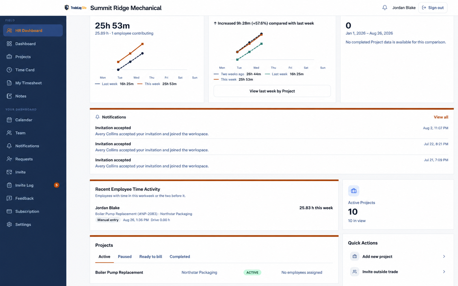 TradeLog Site HR Dashboard showing weekly hours, comparison charts, notifications, and recent employee time activity